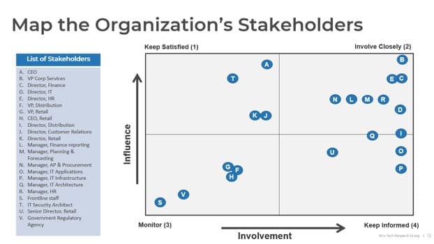 The image contains a screenshot of an example map on organization's stakeholders.