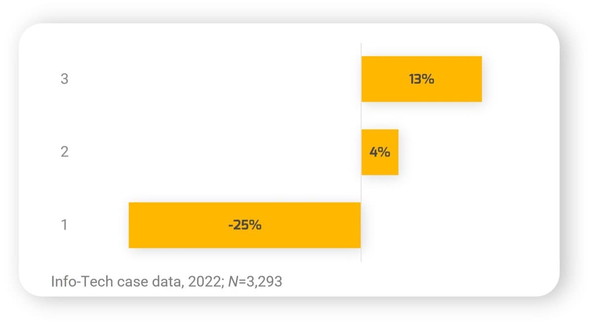 The image contains a graph to demonstrate other changes in year-over-year call topic requests. Year 1 has -25%, Year 2 has 4%, and Year 3 has 13%.