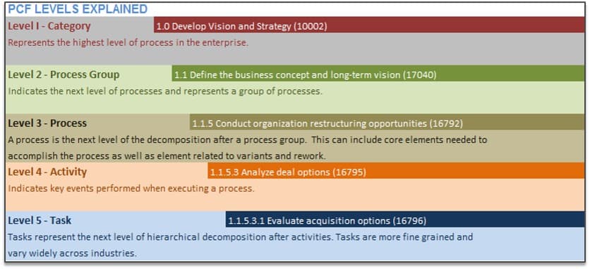 The image contains a screenshot of the PCF levels explained. The levels are 1-5. The levels are: Category, Process Group, Process, Activity, and Task.