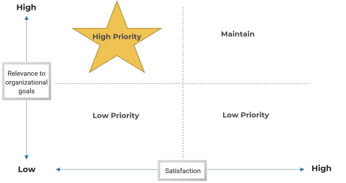 The image contains a screenshot of a graph that compares satisfaction by relevance to organizational goals to demonstrate high priority.