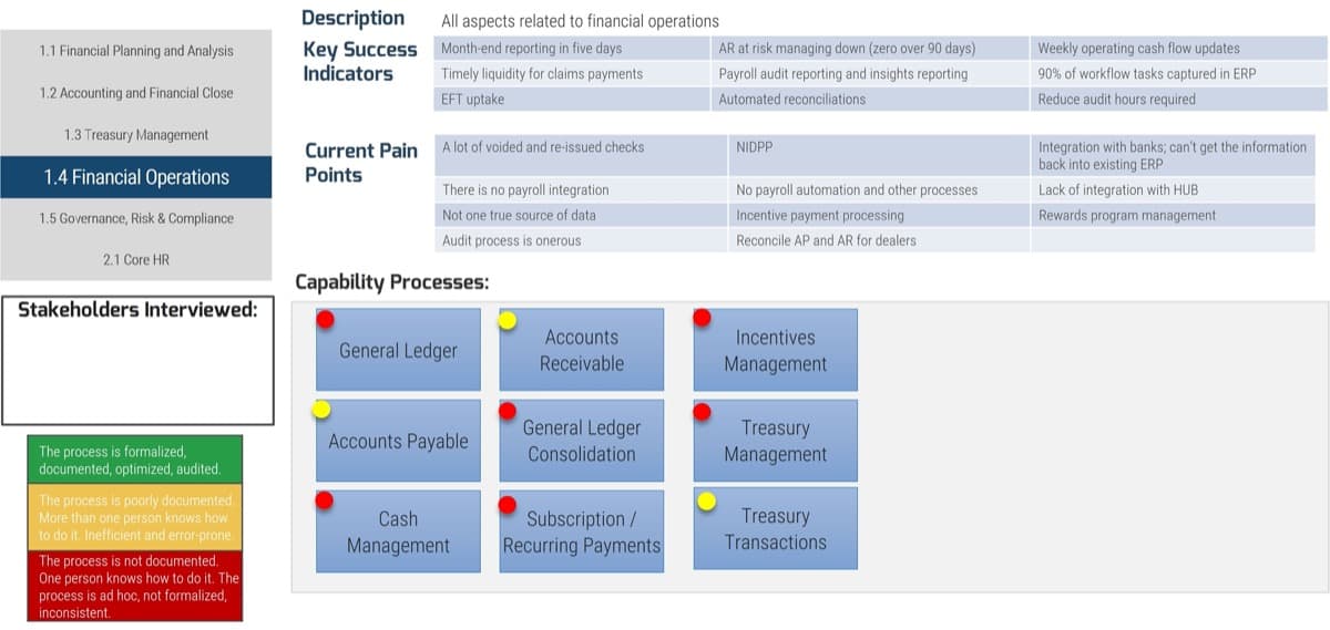 The image contains a screenshot of the Process Maturity Assessment.