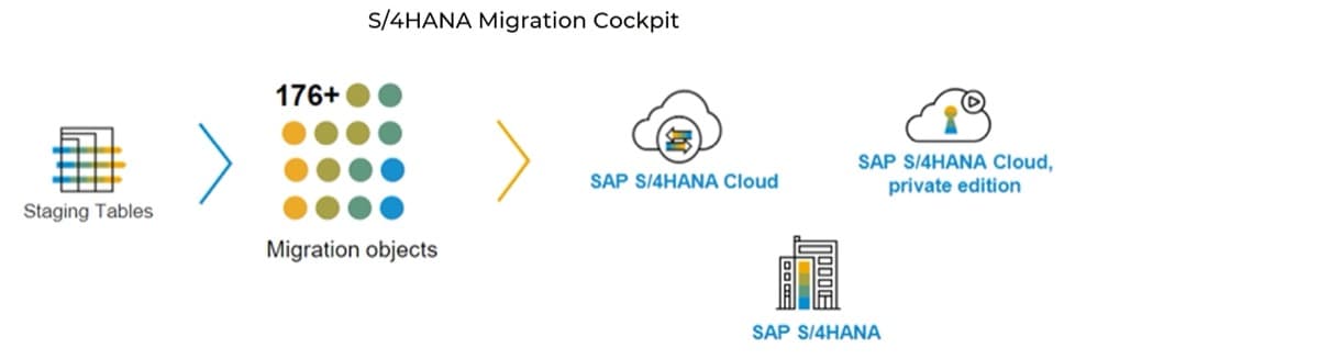 The image contains a screenshot of the S/4HANA Migration Cockpit.