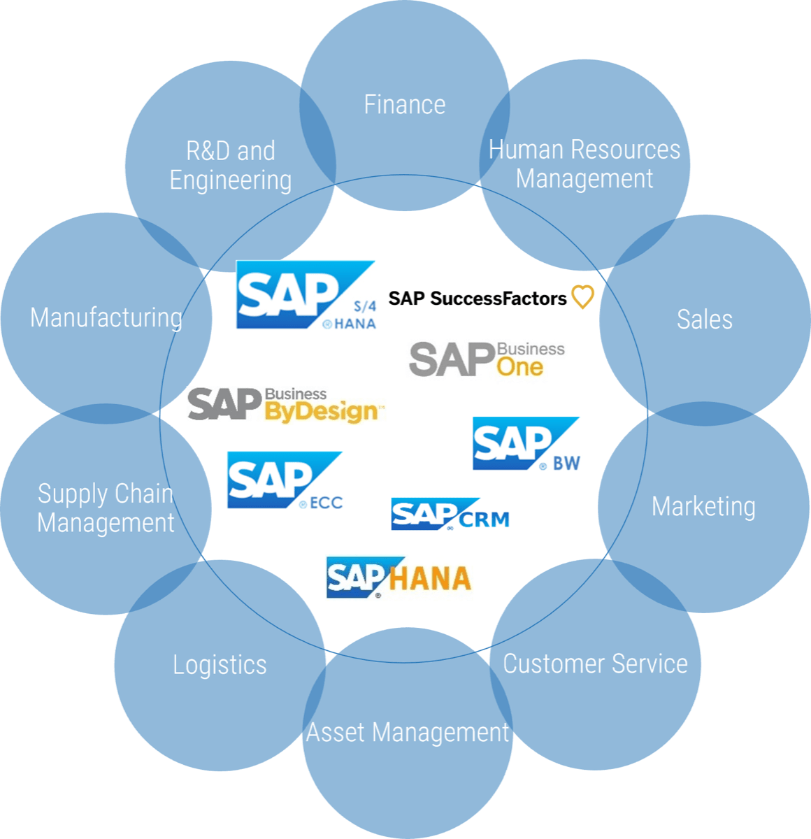 The image contains a diagram of the SAP enterprise resource planning. The diagram includes a circle with smaller circles all around it. The inside of the circle contains SAP logos. The circles around the big circle are labelled: Human Resources Management, Sales, Marketing, Customer Service, Asset Management, Logistics, Supply Chain Management, Manufacturing, R&D and Engineering, and Finance.