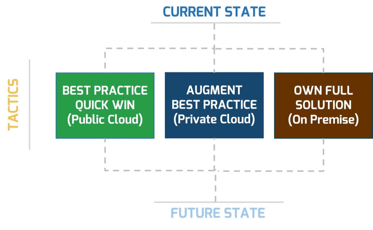 The image contains a diagram of the pathways that can be take from current state to future state. The options are: BEST PRACTICE QUICK WIN
(Public Cloud), AUGMENT BEST PRACTICE (Private Cloud), OWN FULL SOLUTION (On Premise)
