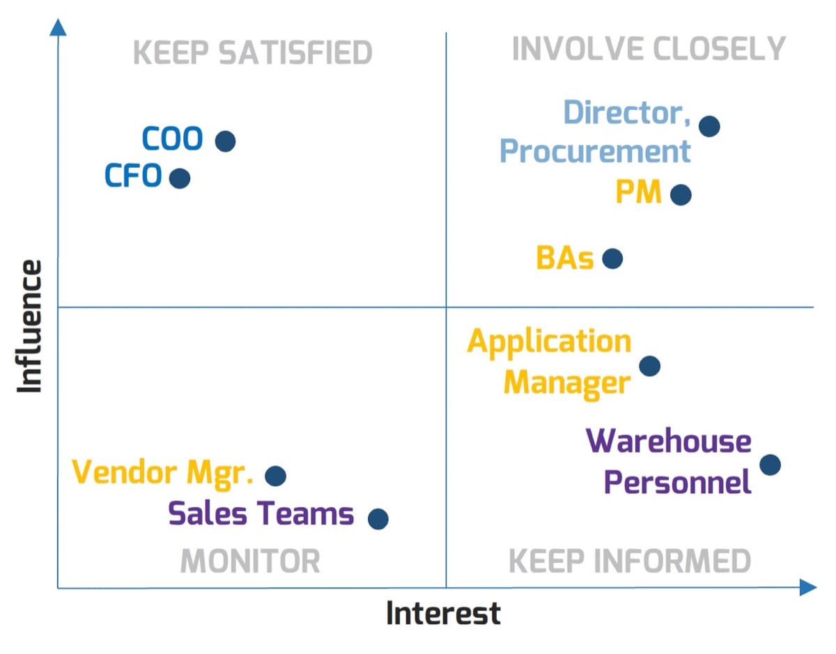 The image contains an example of stakeholder involvement during selection. The graph is comparing influence and interest. In the lowest section of both influence and interest, it is labelled Monitor. With low interest but high influence that is labelled Keep Satisfied. In low influence but high interest it is labelled Keep Informed. The section that is high in both interest and influence that is labelled Involve closely.