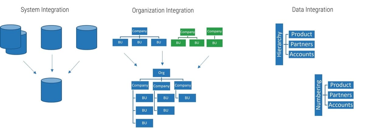 The image contains a screenshot of a diagram that demonstrates three different integrations: system, organization, and data.