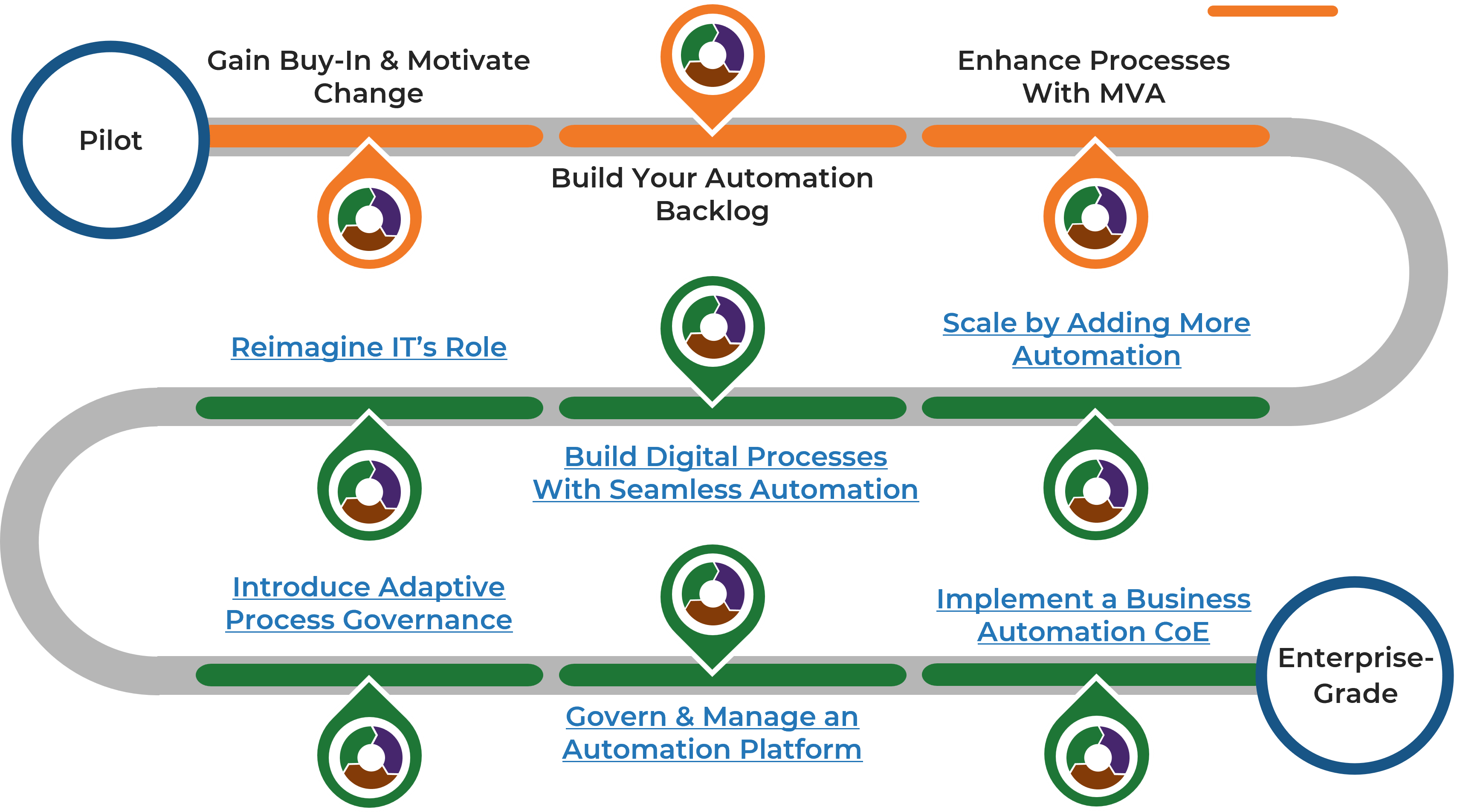 An example of the BPA journey.  Below are the links included in the journey.