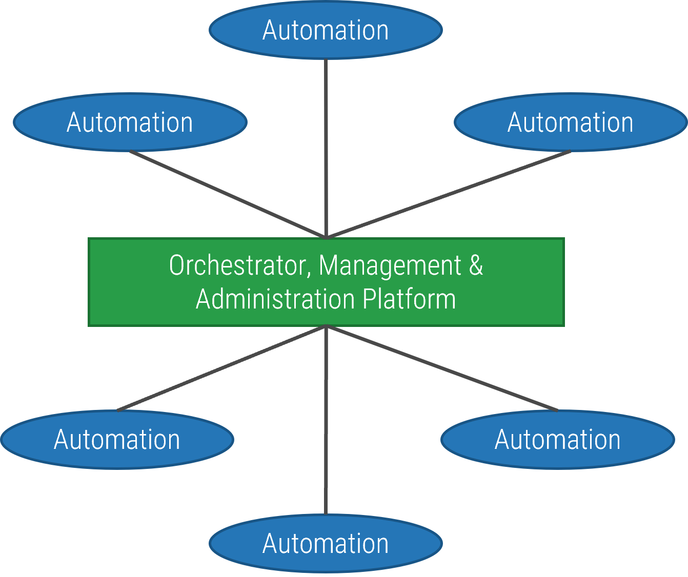 An image of the Centralized approach to governing BPA solutions.