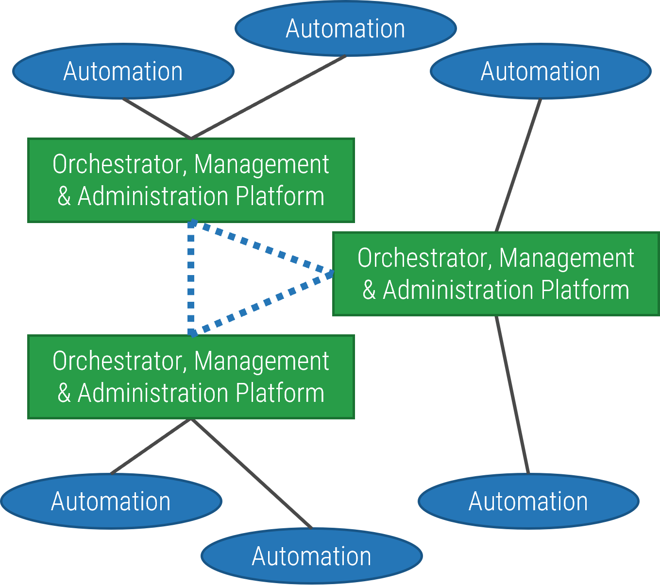 An image of the Distributed approach to governing BPA solutions.