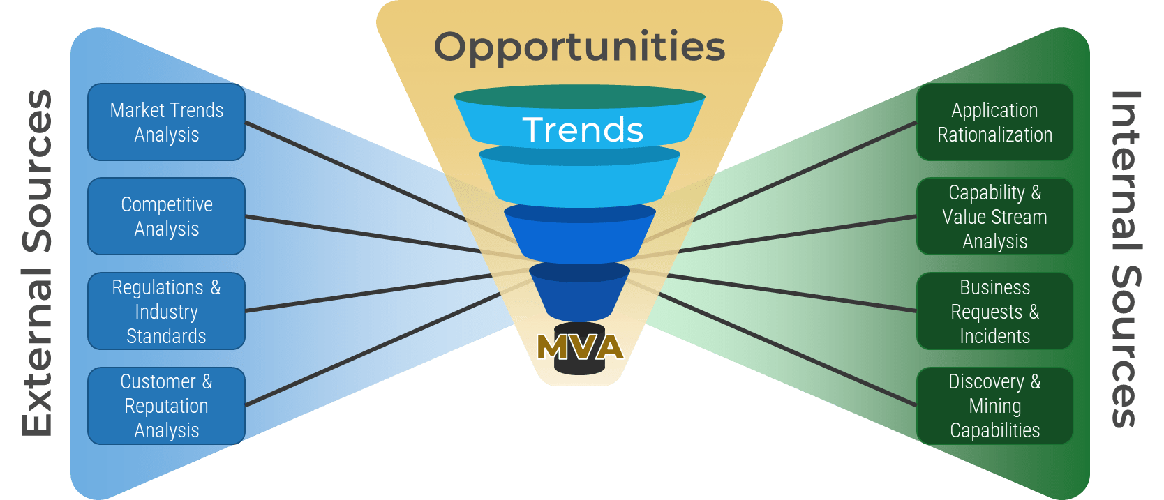 An image of a healthy demand pipeline.  it flows from opportunities to trends, with inputs from internal and external sources.