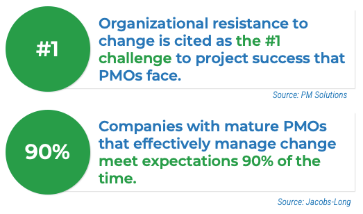 Organizational resistance to change is cited as the #1 challenge to project success that PMOs face. Companies with mature PMOs that effectively manage change meet expectations 90% of the time.