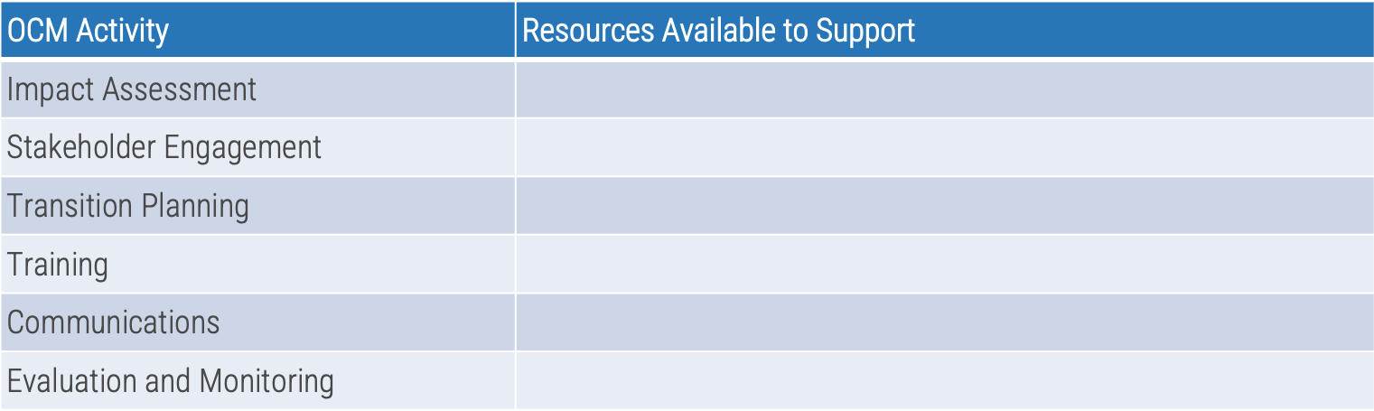 OCM structure example. Table showing OCM activity and resources available to support.