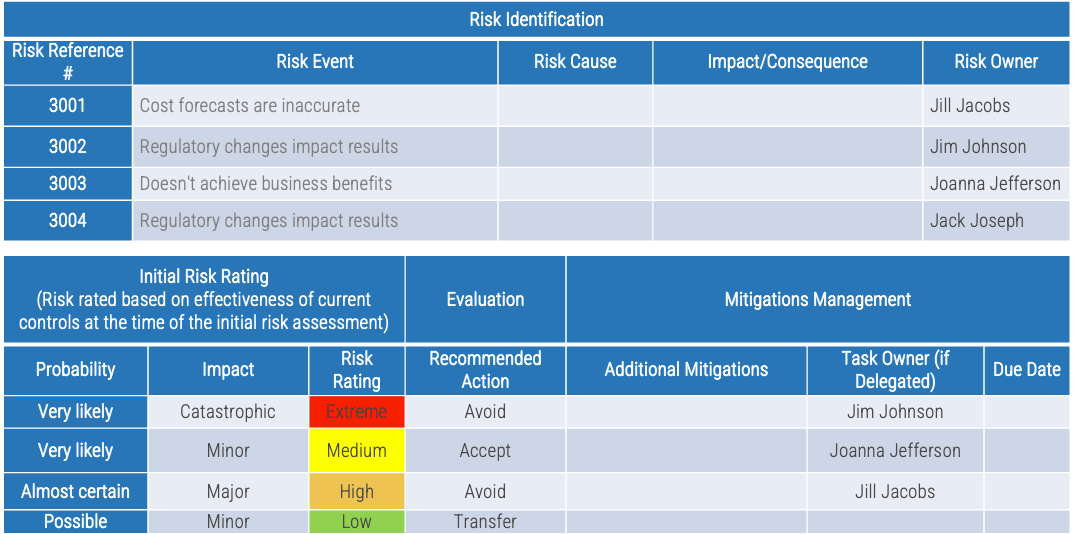two tables for Business risks. Table 1: Risk identification with event name, risk cause, impact and risk owner. Table 2: shows probability of risk, impact, rating, recommended action, and any mitigations.