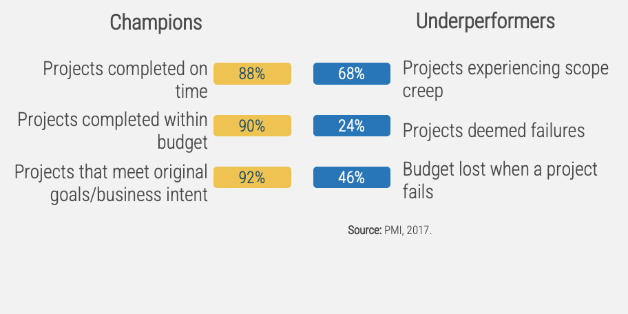 Table showing that 88% of projects completed on time, 90% completed within budget and 92% meet original goals. 68% of projects have scope creep, 24% deemed failures and 46% experience budget lose when project fails