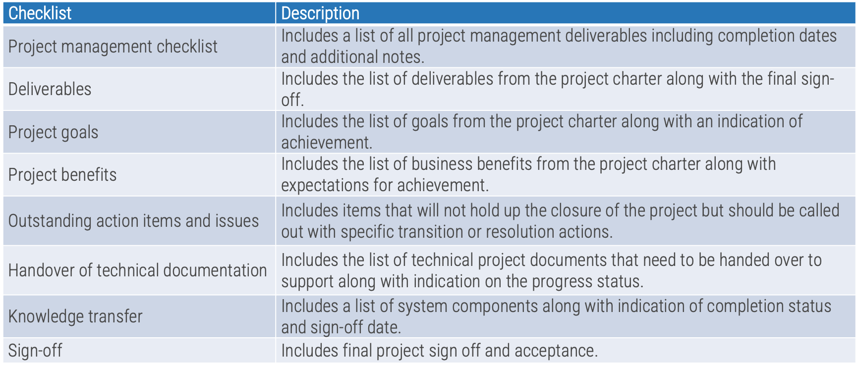 Project closure checklist. project management checklist, deliverables, goals, benefits, outstanding action items and issues, handover of technical documents, knowledge transfer, sign-off.