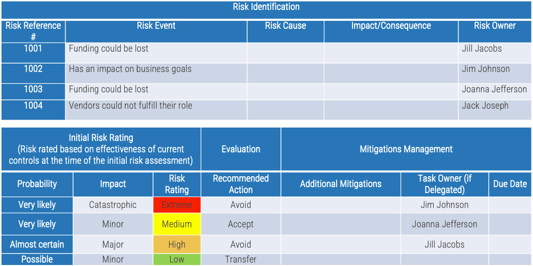 two tables for Contextual risks. Table 1: Risk identification with event name, risk cause, impact and risk owner. Table 2: shows probability of risk, impact, rating, recommended action, and any mitigations.
