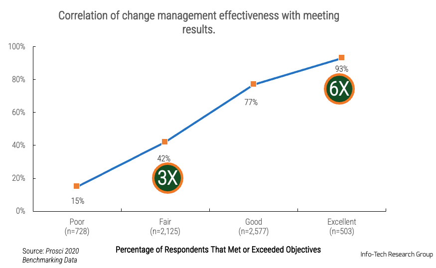 Correlation of change management effectiveness with meeting results.