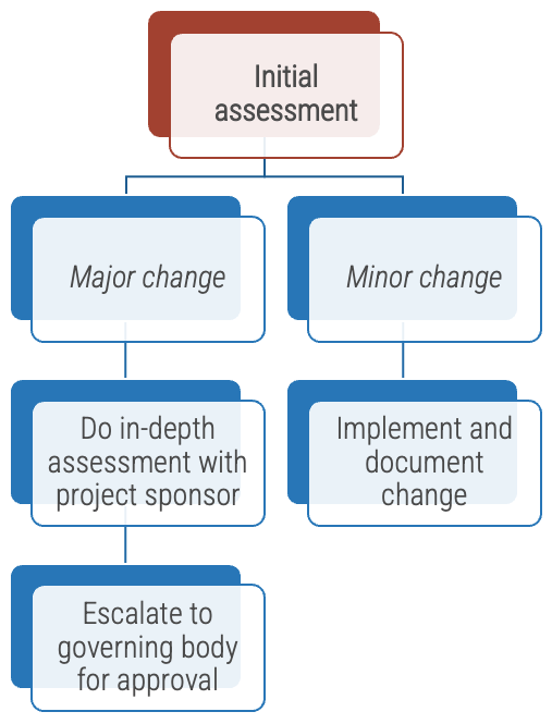 Flow chart to document your process to manage project change requests.