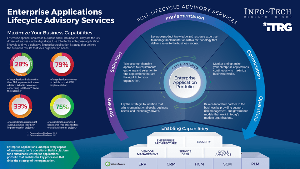 Enterprise Applications Lifescycle Advisory Services. Strategy, selection, implementation, optimization and operations.