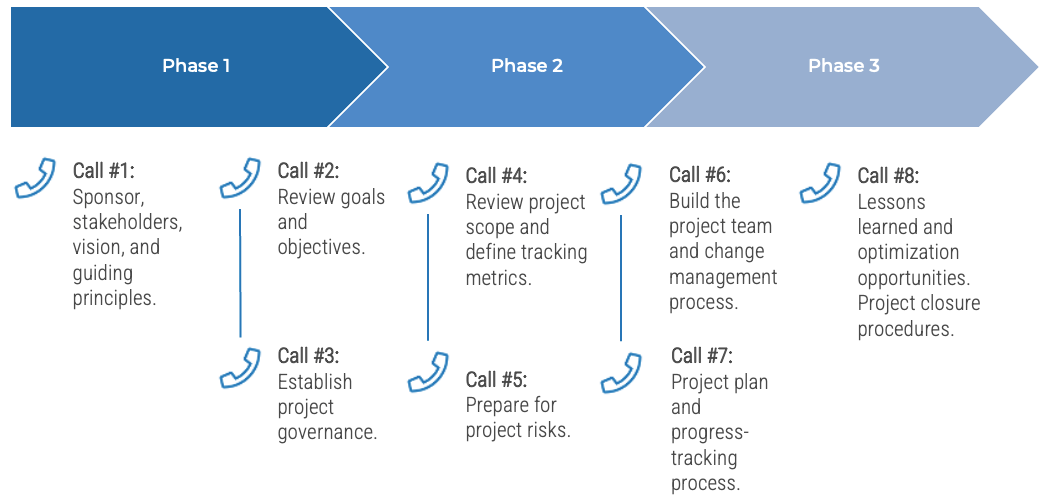 The three phases of guided implementation.