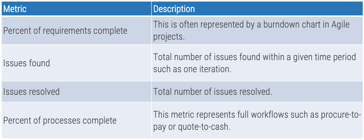 Table showing metrics and desciption. Metrics listed are: Percent of requirements complete, issues found, issues resolved, and percent of processess complete.