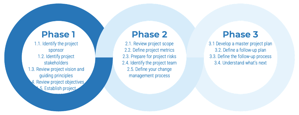 3 phases, phase 1 is highlighted.
