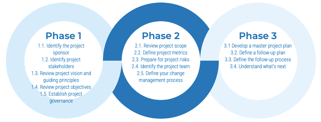 3 phases, phase 2 is highlighted.