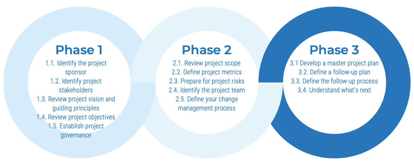 3 phases, phase 3 is highlighted.