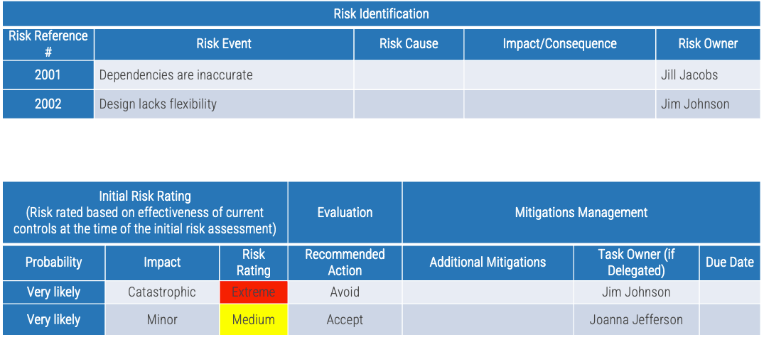 two tables for Process risks. Table 1: Risk identification with event name, risk cause, impact and risk owner. Table 2: shows probability of risk, impact, rating, recommended action, and any mitigations.