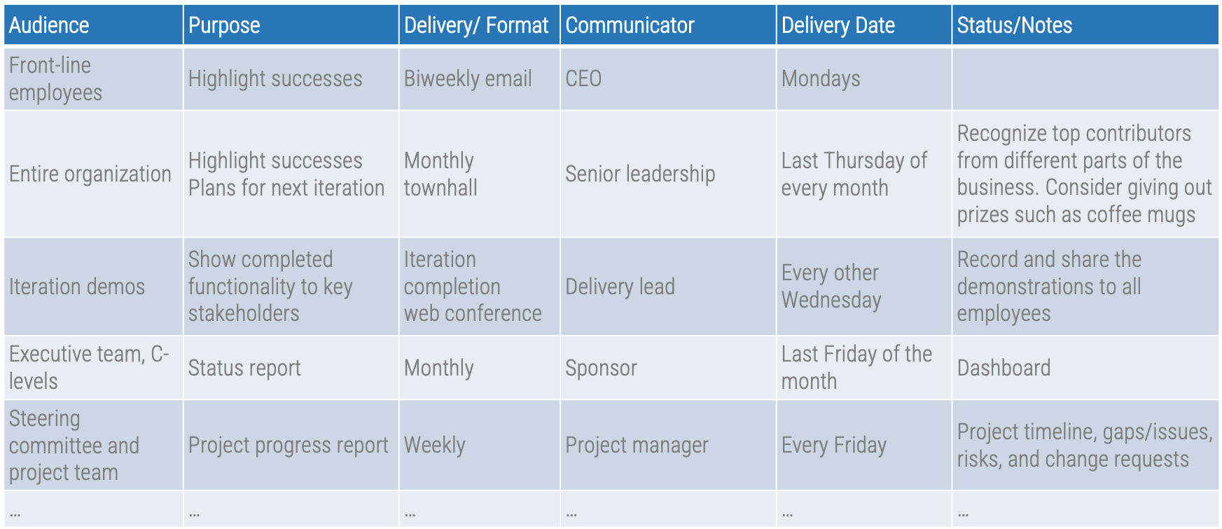 Example table of project progress communication. Audience, purpose, delivery/format, communicator, delivery date, and status/notes.