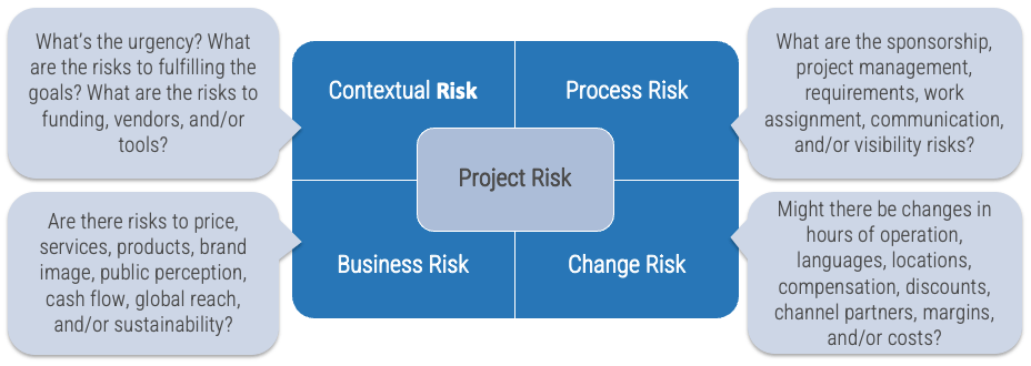 Project Risk consists of: Contextual risk, process risk, change risk and business risk.