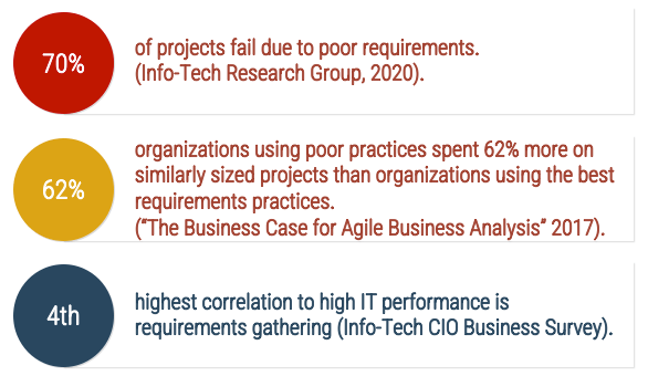 70% of projects fail due to poor requirements, organizations using poor practices spent 62% more, 4th highest correlation to high IT performance is requirements gathering.