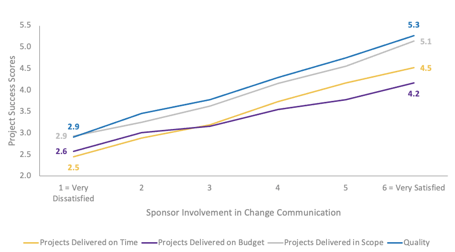 Graph that shows Project success scores versus sponsor involvement in change communication. Shows increase for projects on time, projects on budget, within scope and overall quality.