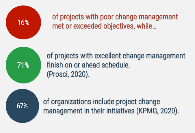16% of projects with poor change management met or exceeded objectives. 71% of projects with excellent change management finish on or ahead of schedule. 67% of organizations include project change management in their initiatives.