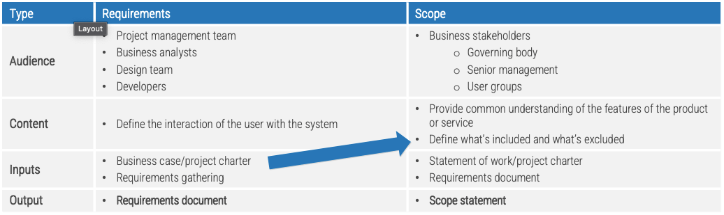 Table showing Requirement document vs. Scope statement. It lists the audience, content, inputs and outputs for each.