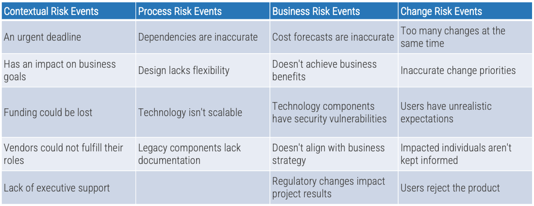 Risk event menu example. A table with: Contextual Risk, process risk, business risk, change risk events with examples for each.