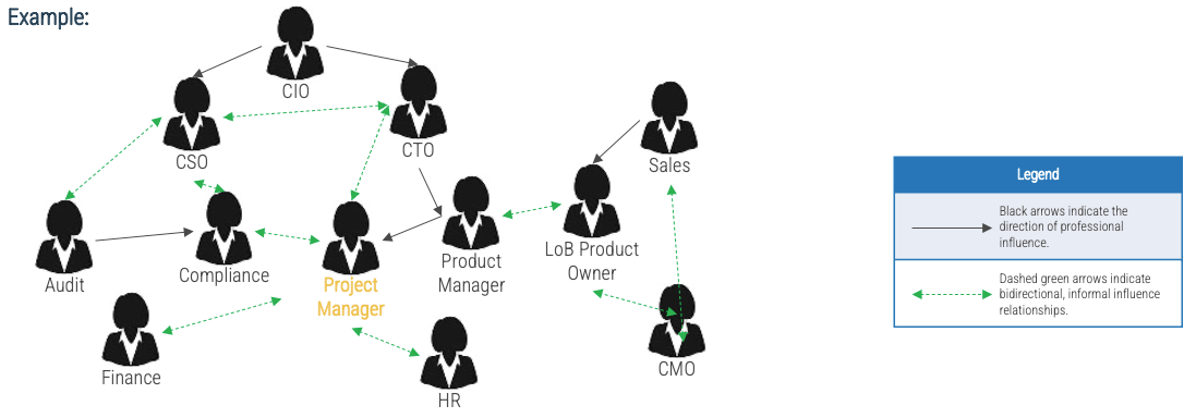 Stakeholder network map showing direction of professional influence as well as bidirectional, informal influence relationships.