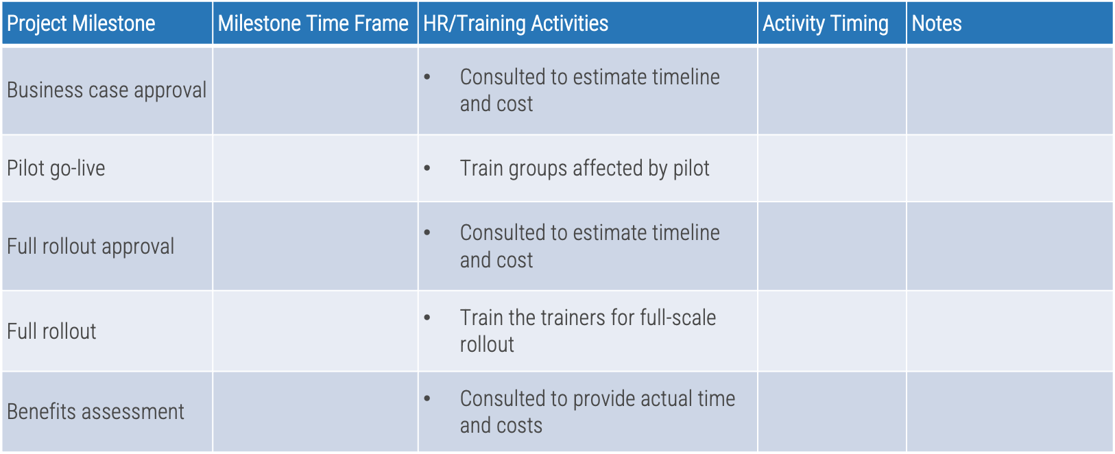 Training requirements example: Project milestones, milestone time frame, hr/training activities, activity timing, and notes.