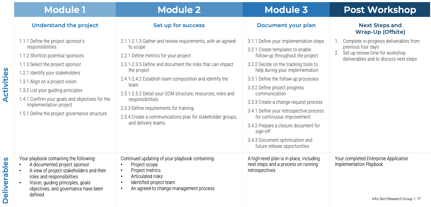 Activities and deliverables for each module of the workshop. Module 1: understanding the project, Module 2: Set up for success, Modeule 3: Document your plan, and Post Workshop: Next steps and Wrap-up(offsite).