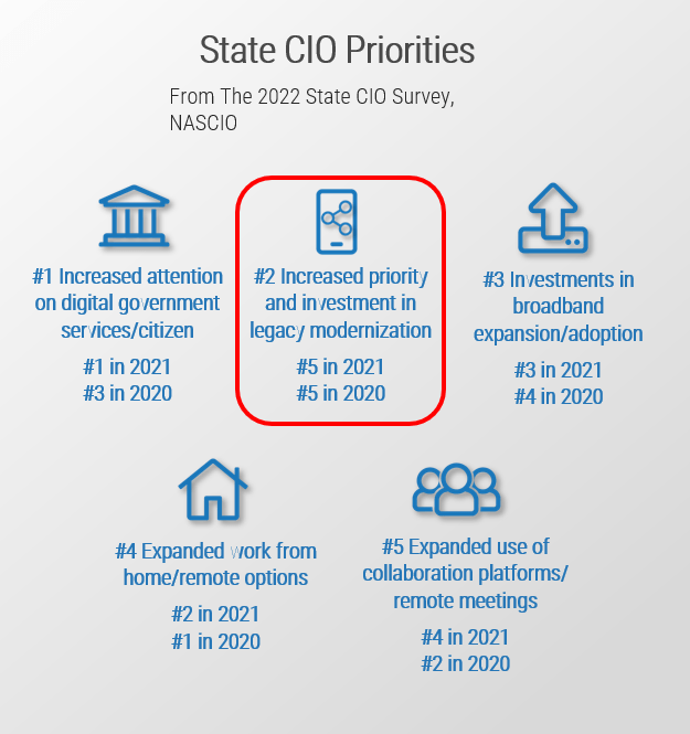 State CIO Priorities