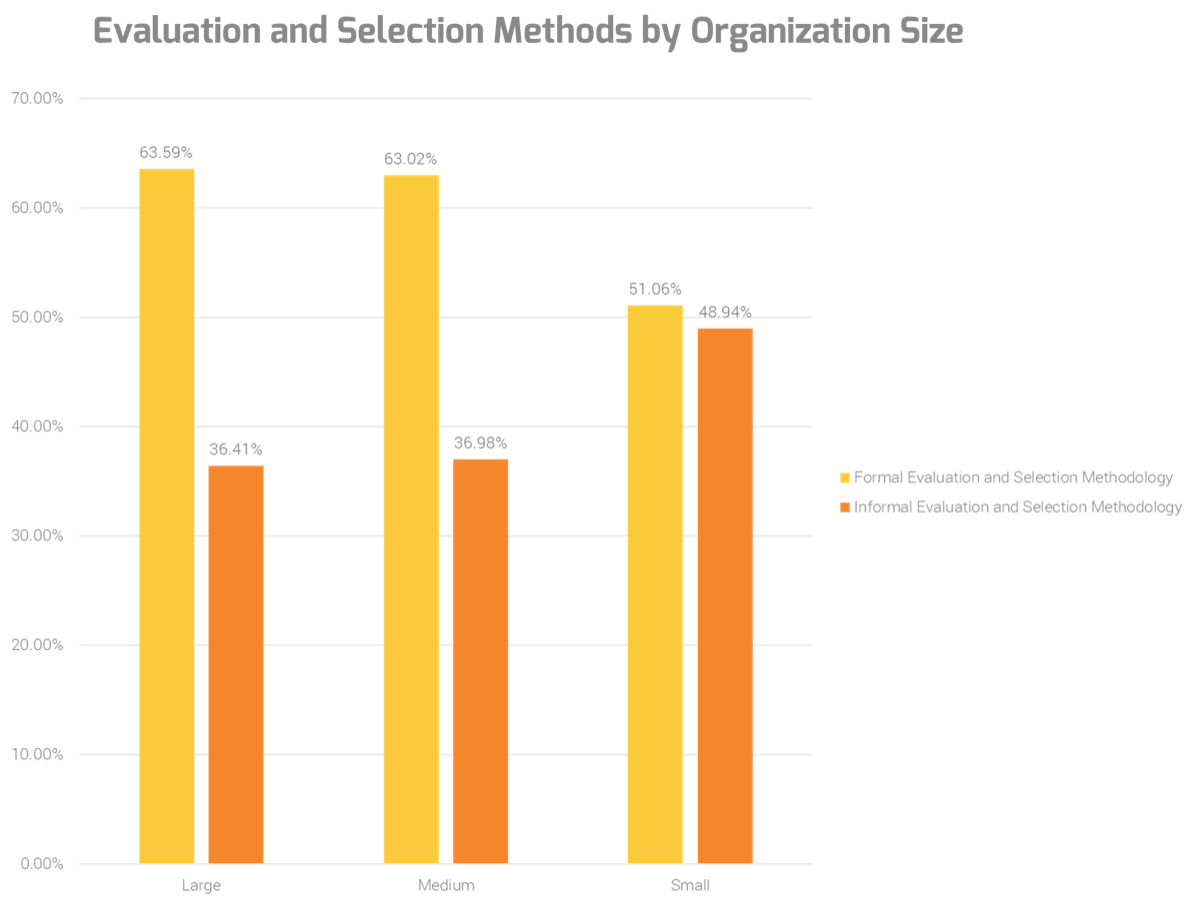 The image contains a double bar graph that compares the sizes of companies using formal or informal evaluation and selection methodology.