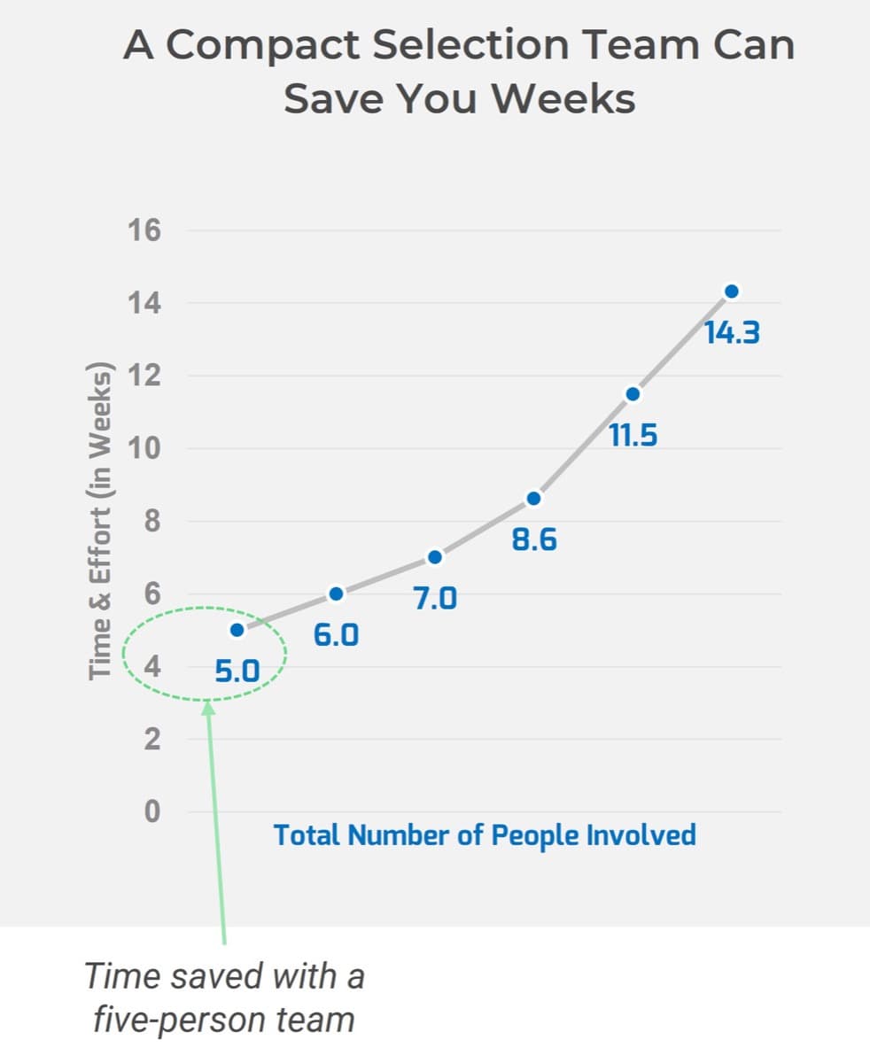 The image contains a graph that is titled: A compact selection team can save you weeks. The graph demonstrates time saved with a five person team in comparison to larger teams.