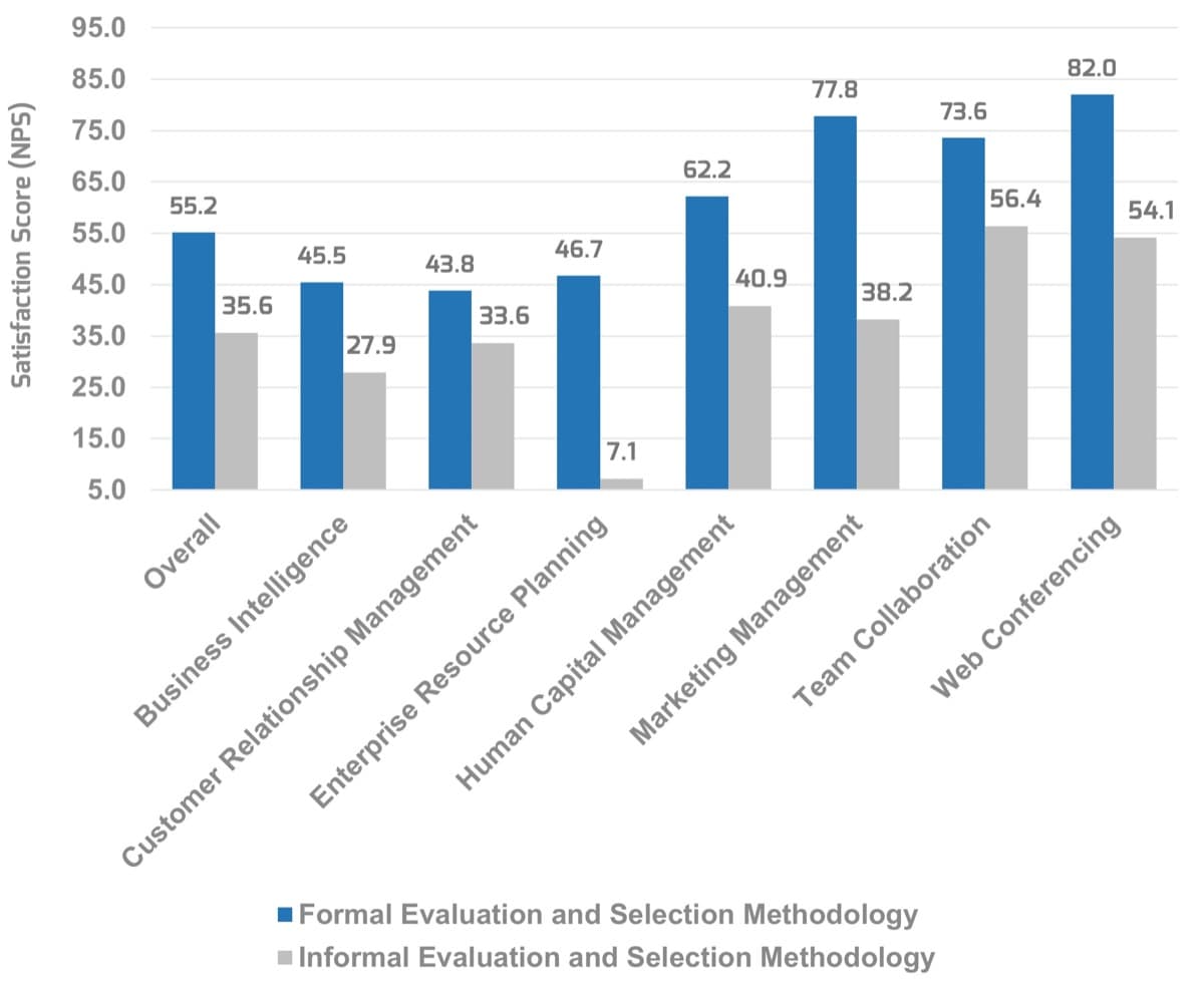 The image contains a double bar graph to demonstrate the difference between formal and informal evaluation to achieve a higher satisfaction.