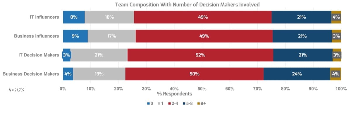 The image contains a graph on the team composition with number of decision makers involved.