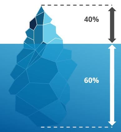 The image contains a screenshot of an image of an iceberg. The top part of the iceberg is above water and labelled 40%. The rest of the iceberg is below water and is labelled 60%.