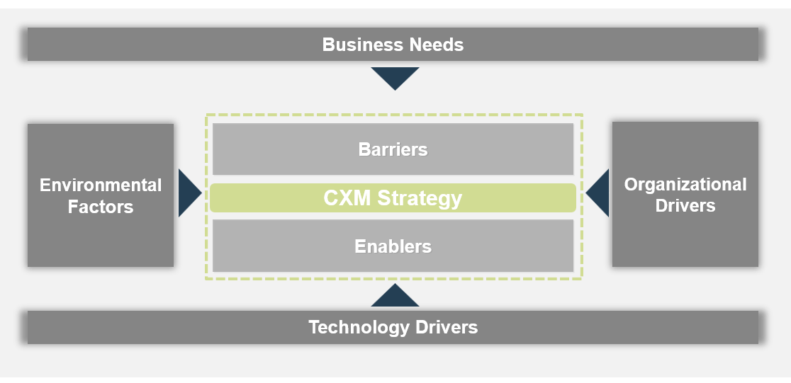 The image is a graphic, with a rectangle split into three sections in the centre. The three sections are: Barriers; CXM Strategy; Enablers. Around the centre are 4 more rectangles, labelled: Business Needs; Organizational Drivers; Technology Drivers; Environmental Factors. The outer rectangles are a slightly darker shade of grey than the others, highlighting them.