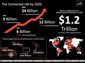 The image shows a graphic titled The Connected Life by 2020, and shows a number of statistics on use of connected devices over time.