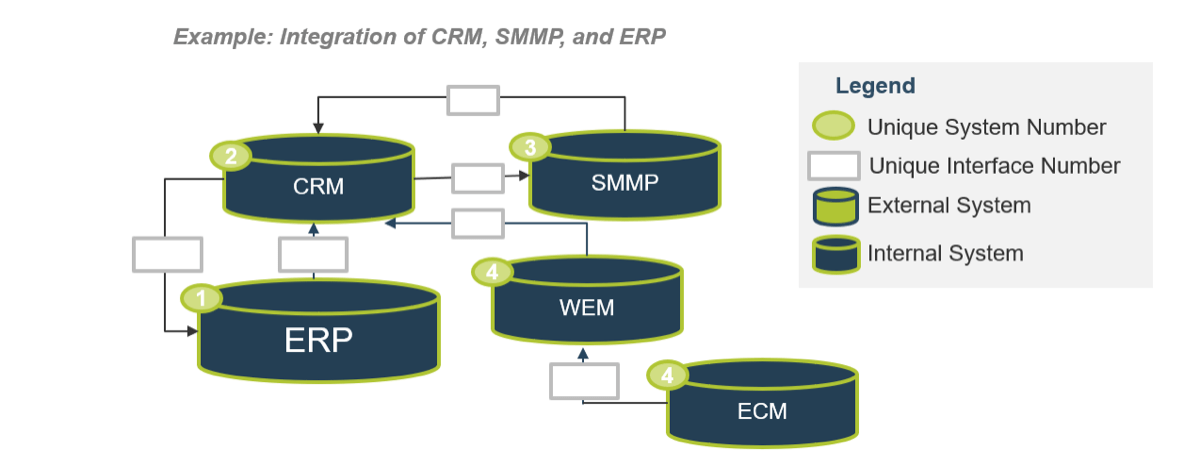 The image shows a graphic titled Example: Integration of CRM, SMMP, and ERP. It is a flow chart, with icons defined by a legend on the right side of the image
