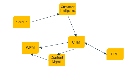 The image shows several yellow rectangles with text in them, connected by arrows.