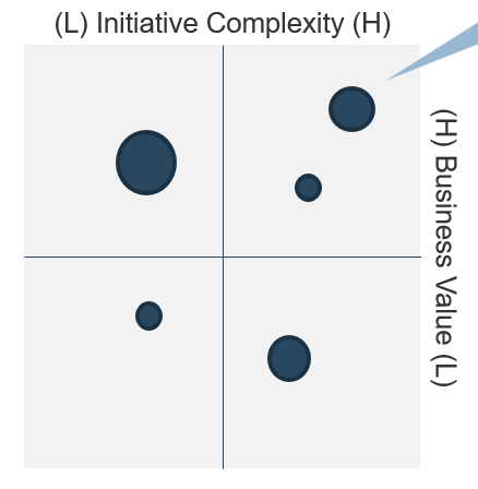 The image shows a matrix, with Initiative Complexity on the X-axis, and Business Value on the Y-axis. There are circle of different sizes in the matrix.